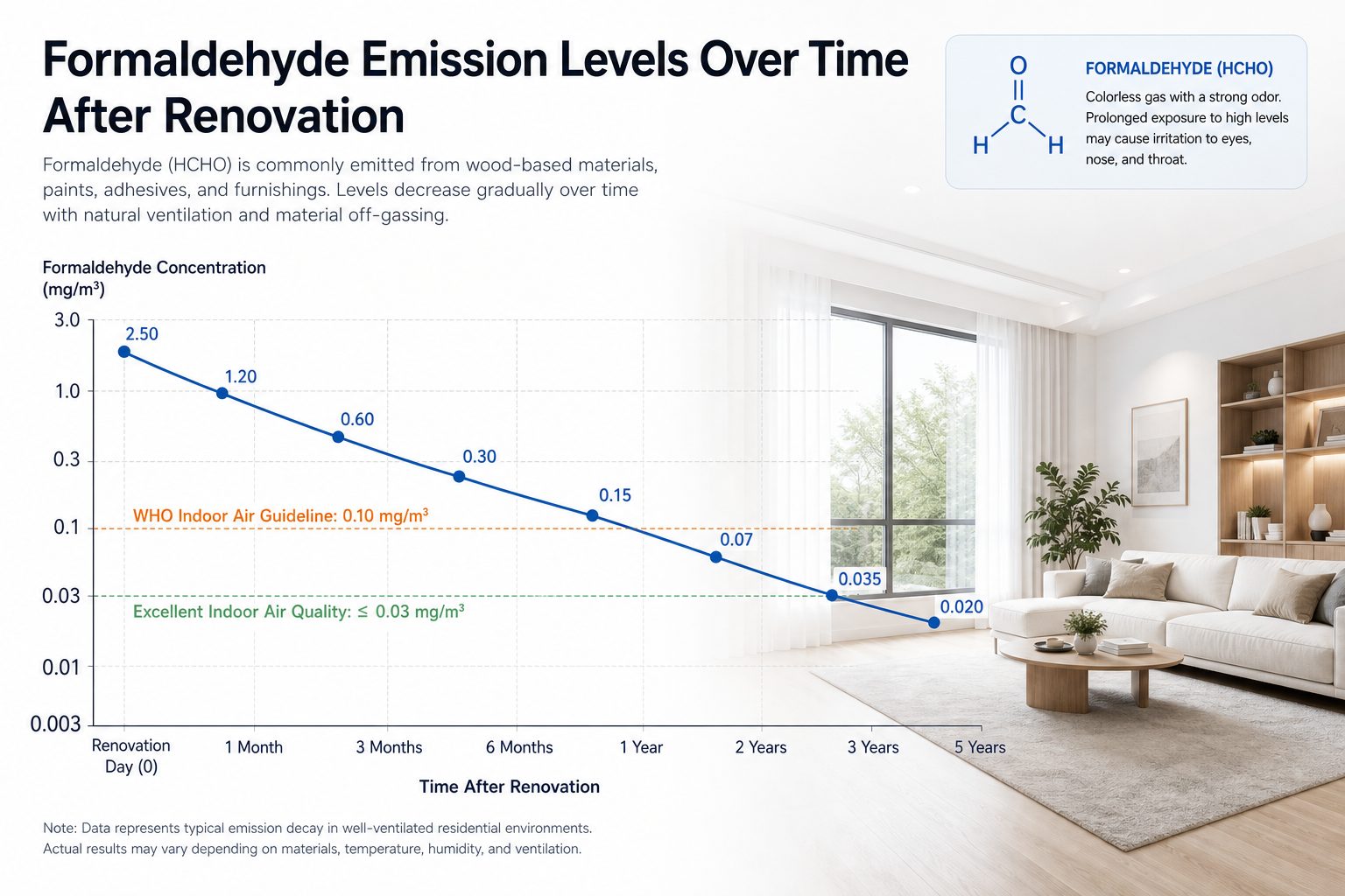 Line graph showing formaldehyde emission levels declining from 2.50 mg/m³ at renovation to 0.020 mg/m³ post-treatment, with WHO Indoor Air Guideline of 0.10 mg/m³ marked